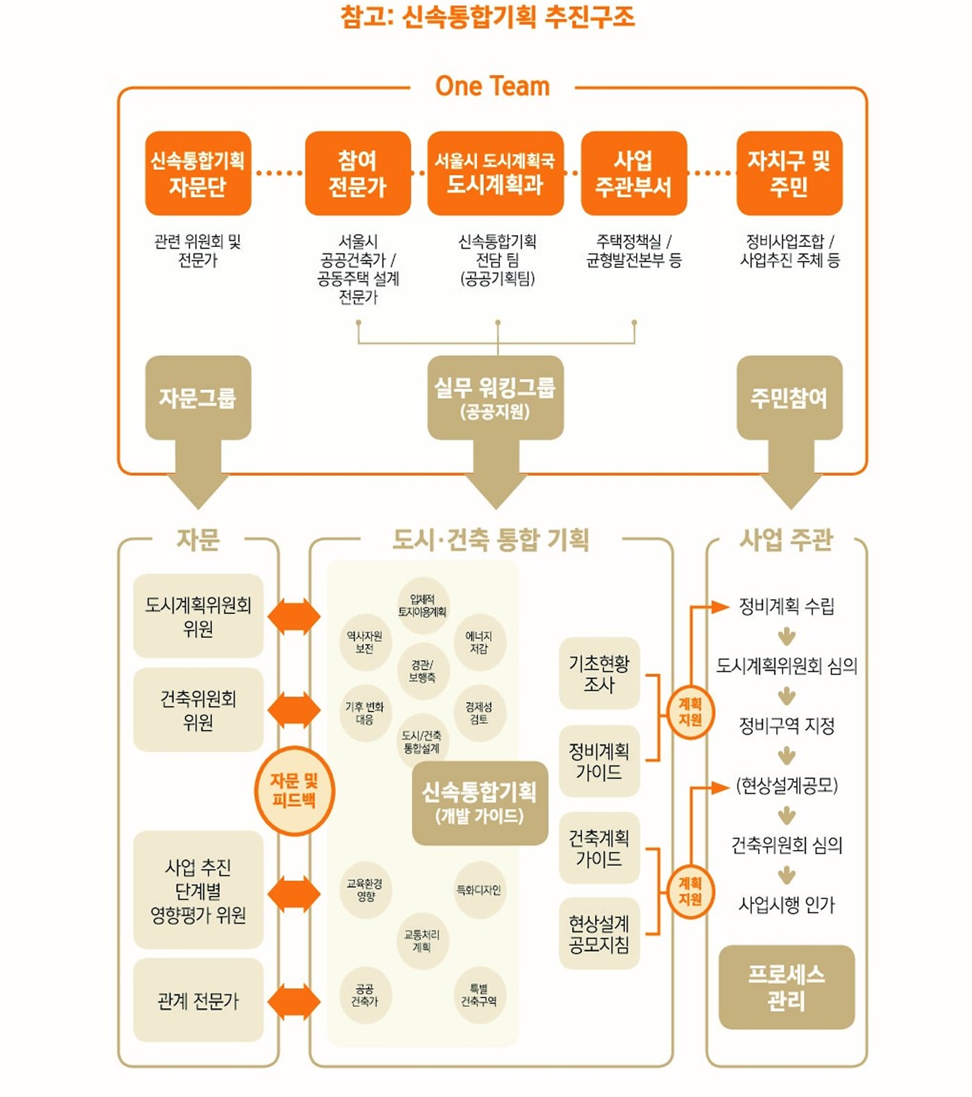 신속통합기획 이미지